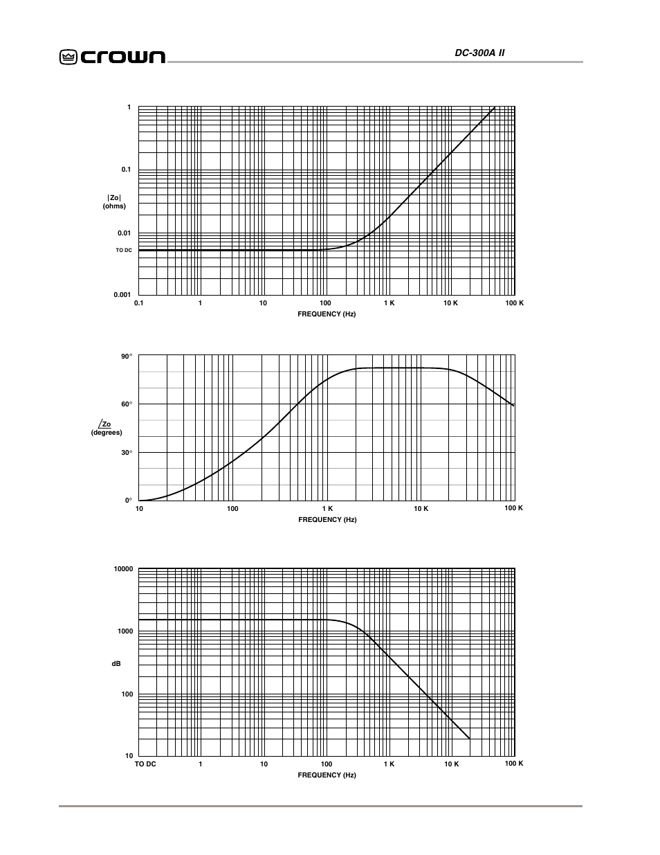 Fig. 6.3 nominal output phase angle (1 amp) | Crown Audio DC-300AII User Manual | Page 20 / 25