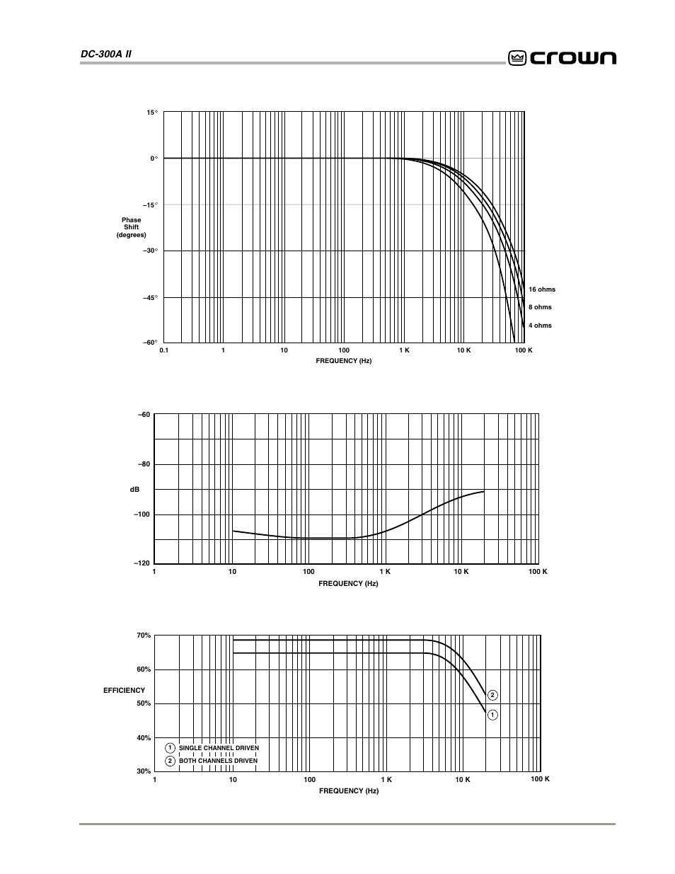 Fig. 6.5 nominal phase response (1 watt) | Crown Audio DC-300AII User Manual | Page 21 / 25