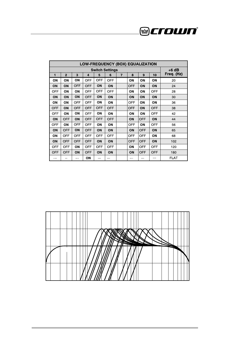 Page 13 p.i.p.–bp1x & p.i.p.–bp1c, Reference manual, Fig. 2.5 low frequency eq settings | Fig. 2.6 low-frequency eq response curves | Crown Audio P.I.P.-BP1 User Manual | Page 13 / 26