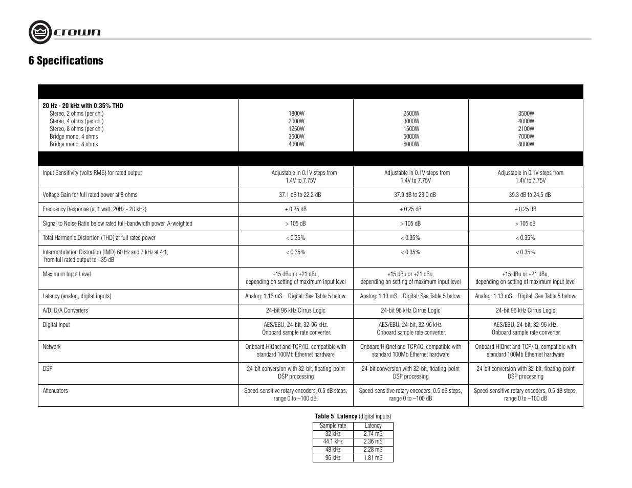 6 specifications | Crown Audio I-Tech I-T8000 User Manual | Page 30 / 48