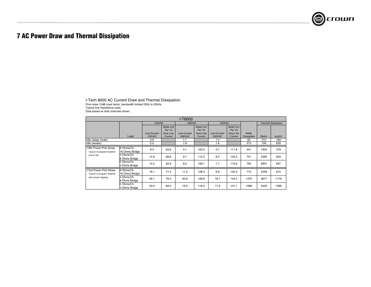 7 ac power draw and thermal dissipation | Crown Audio I-Tech I-T8000 User Manual | Page 35 / 48