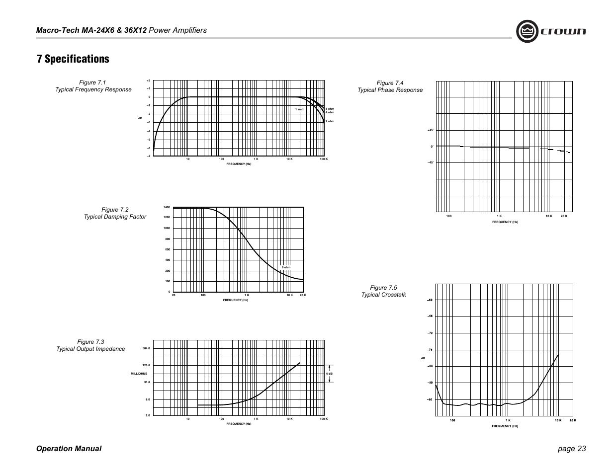 7 specifications, Figure 7.1 typical frequency response, Figure 7.2 typical damping factor | Figure 7.3 typical output impedance, Figure 7.4 typical phase response, Figure 7.5 typical crosstalk | Crown Audio Macro-Tech Series (24x6 & 36x12) User Manual | Page 23 / 32