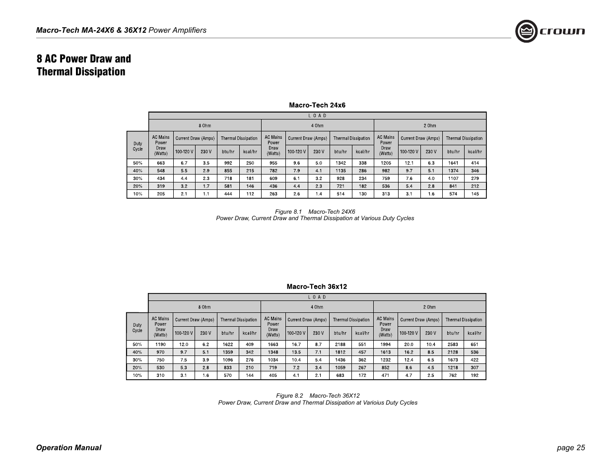 8 ac power draw and thermal dissipation | Crown Audio Macro-Tech Series (24x6 & 36x12) User Manual | Page 25 / 32