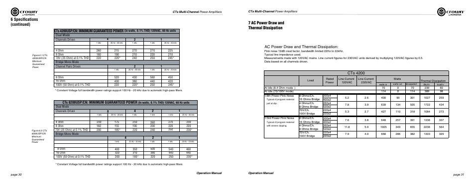 Ac power draw and thermal dissipation, Cts 4200, Cts 4200usp/cn: minimum guaranteed power | Cts 8200usp/cn: minimum guaranteed power | Crown Audio CTs Series (Multi-Channel USP_CN) User Manual | Page 16 / 23