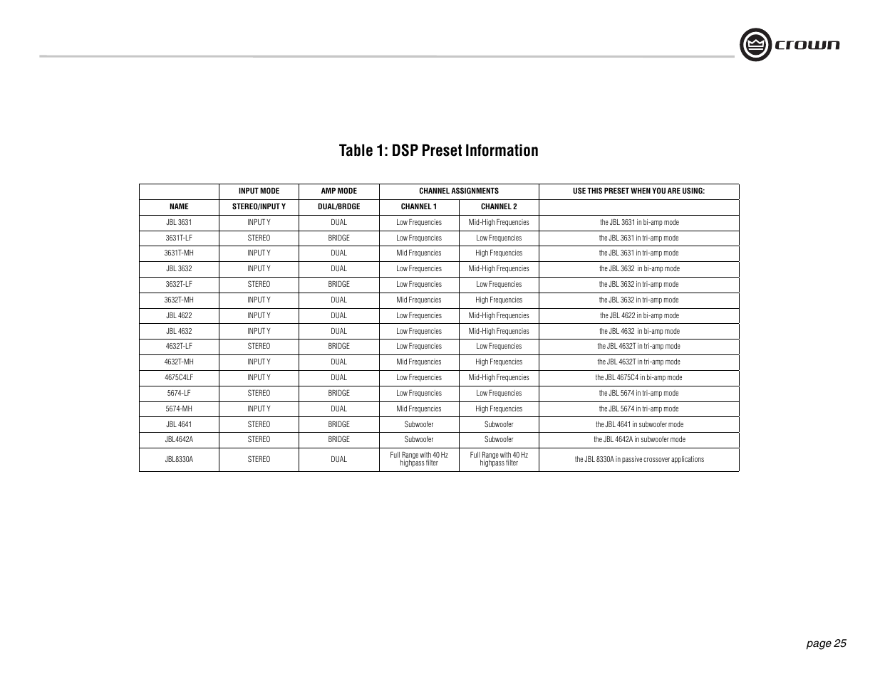 Table 1: dsp preset information | Crown Audio DSi Series User Manual | Page 25 / 49