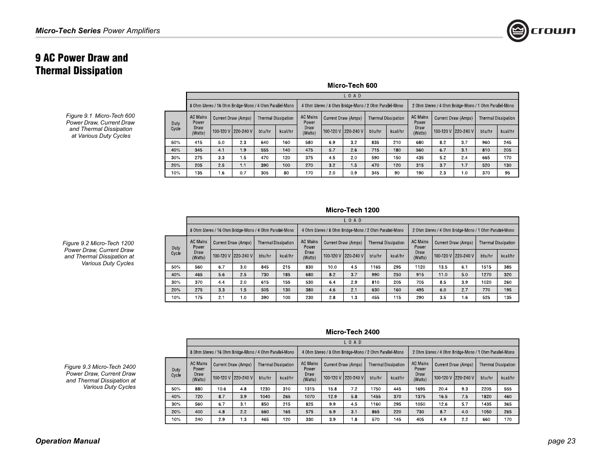 9 ac power draw and thermal dissipation | Crown Audio Micro-Tech Series User Manual | Page 23 / 28