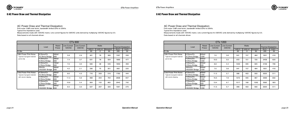 8 ac power draw and thermal dissipation, Ac power draw and thermal dissipation, Cts 600 | Cts 1200 | Crown Audio CTs Series (2 Channel) User Manual | Page 13 / 19