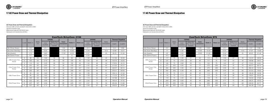 17 ac power draw and thermal dissipation, Comtech drivecore 4150, Comtech drivecore 875 | Crown Audio ComTech DriveCore Series User Manual | Page 10 / 15