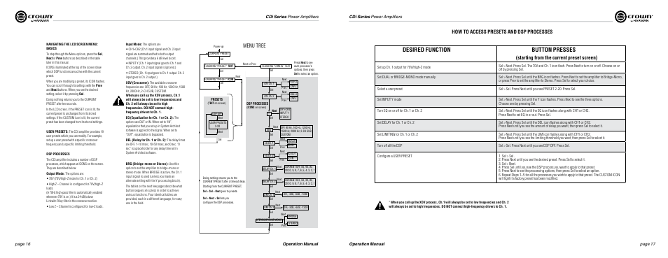 Desired function button presses, Menu tree, Starting from the current preset screen) | How to access presets and dsp processes | Crown Audio CDi Series User Manual | Page 9 / 15