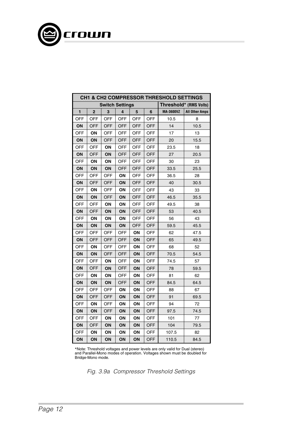 Page 12, P.i.p.–amcb, Fig. 3.9a compressor threshold settings | Crown Audio P.I.P.-AMCb User Manual | Page 12 / 20