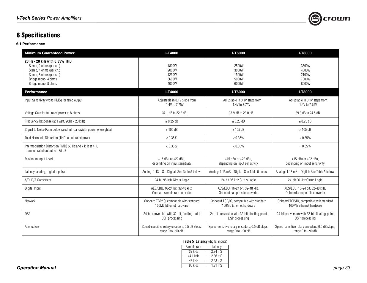 6 specifications | Crown Audio I-Tech Series User Manual | Page 33 / 48