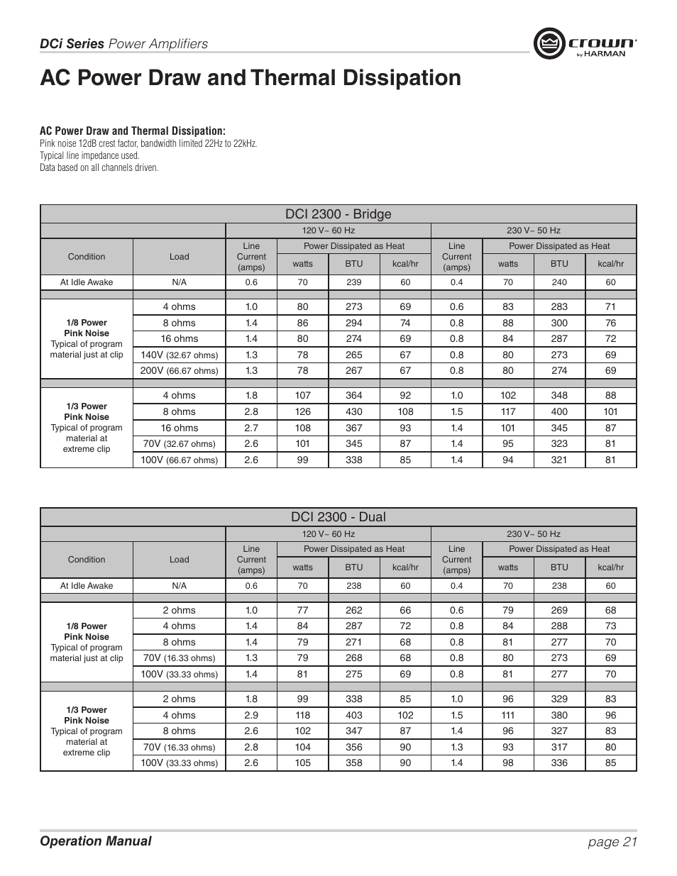 Ac power draw and thermal dissipation, Dci 2300 - bridge, Dci 2300 - dual | Crown Audio DCi Series – Analog Input Models User Manual | Page 21 / 32
