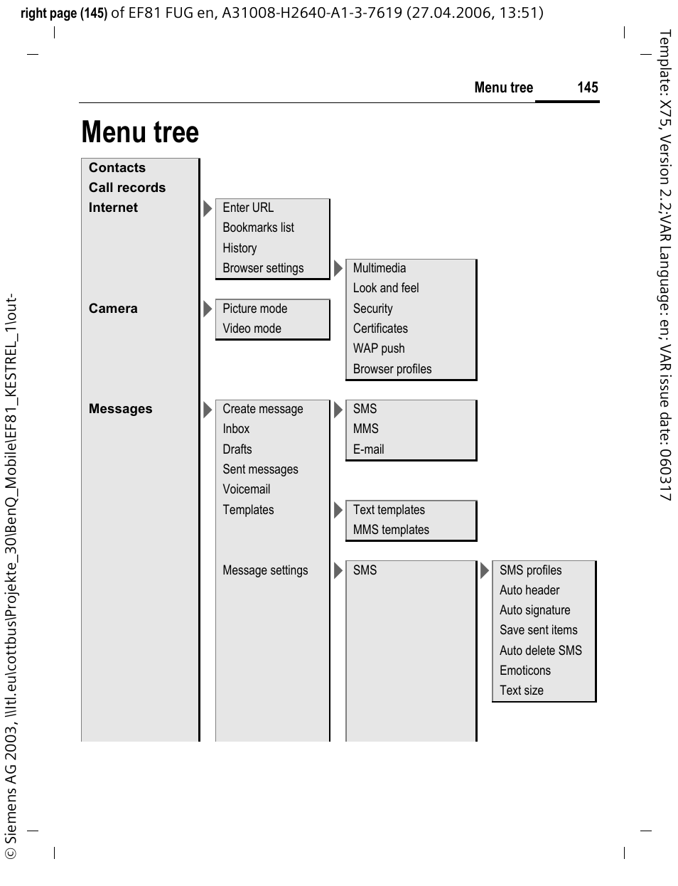 Menu tree | BenQ-Siemens M81 User Manual | Page 146 / 155