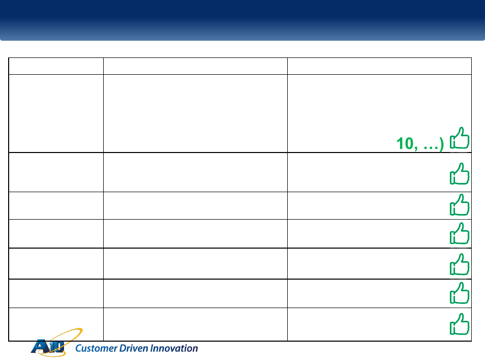 Cisco comparison - functionality, Ftp, pptp, rtsp, sip, tftp, ipsec-esp, Complete | Yes/yes | QTECH SmartEdge 100 CGNAT and IPv6 User Manual | Page 28 / 32