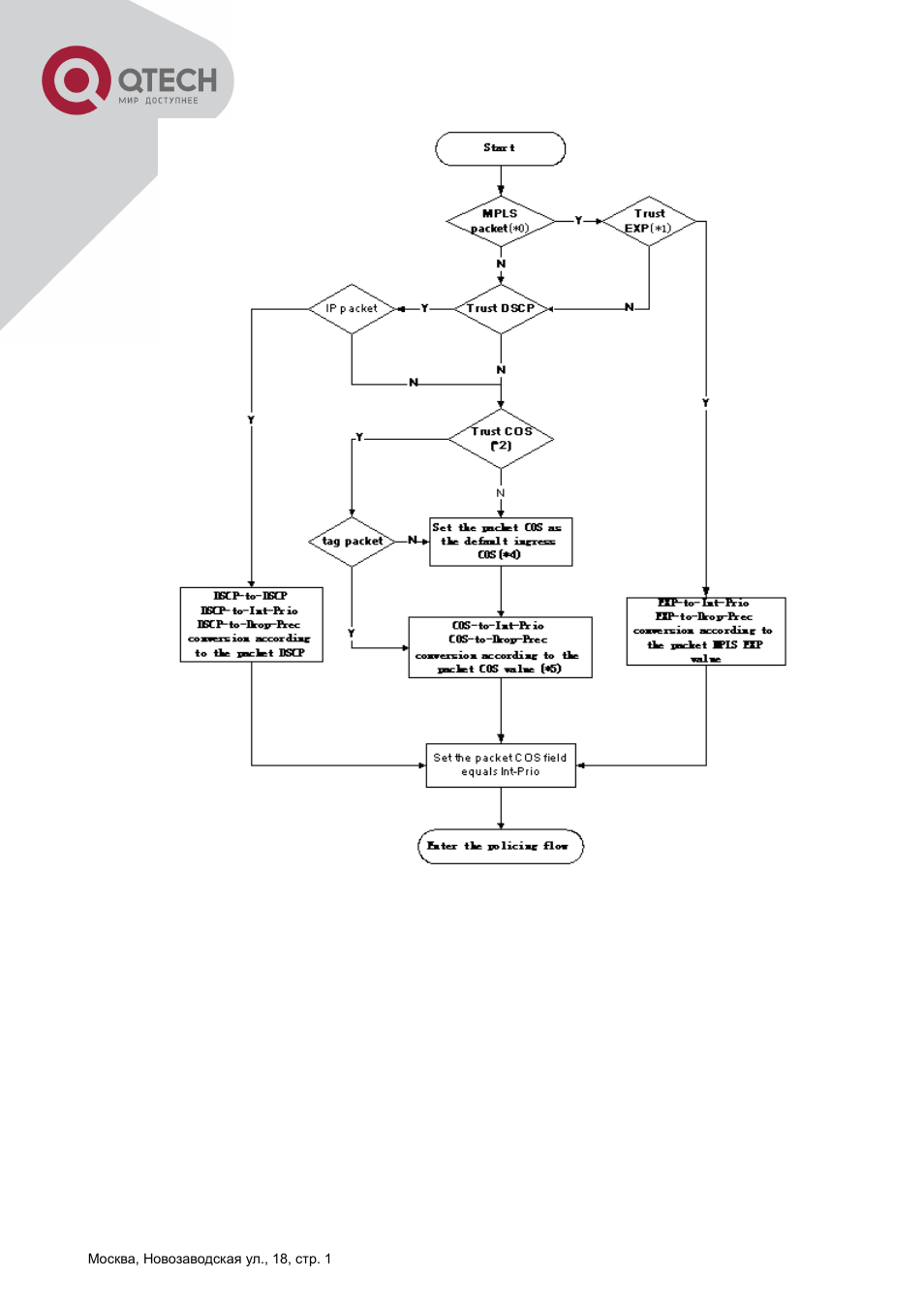 QTECH QSW-2800 Инструкция по настройке User Manual | Page 167 / 415