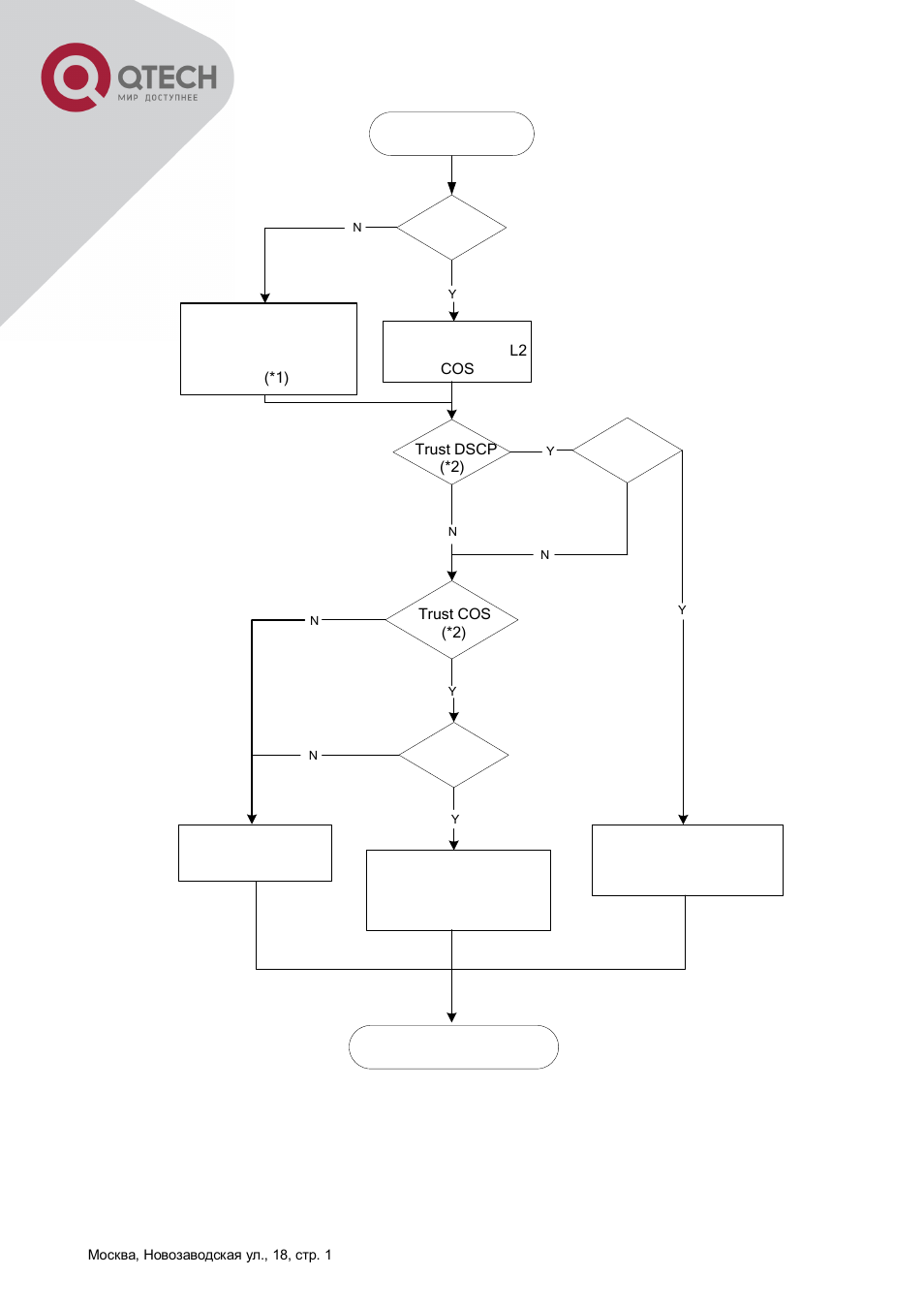 Start, Tag packet ip packet, Enter the policing flow | Tag packet | QTECH QSW-8300 Инструкция по настройке User Manual | Page 96 / 364