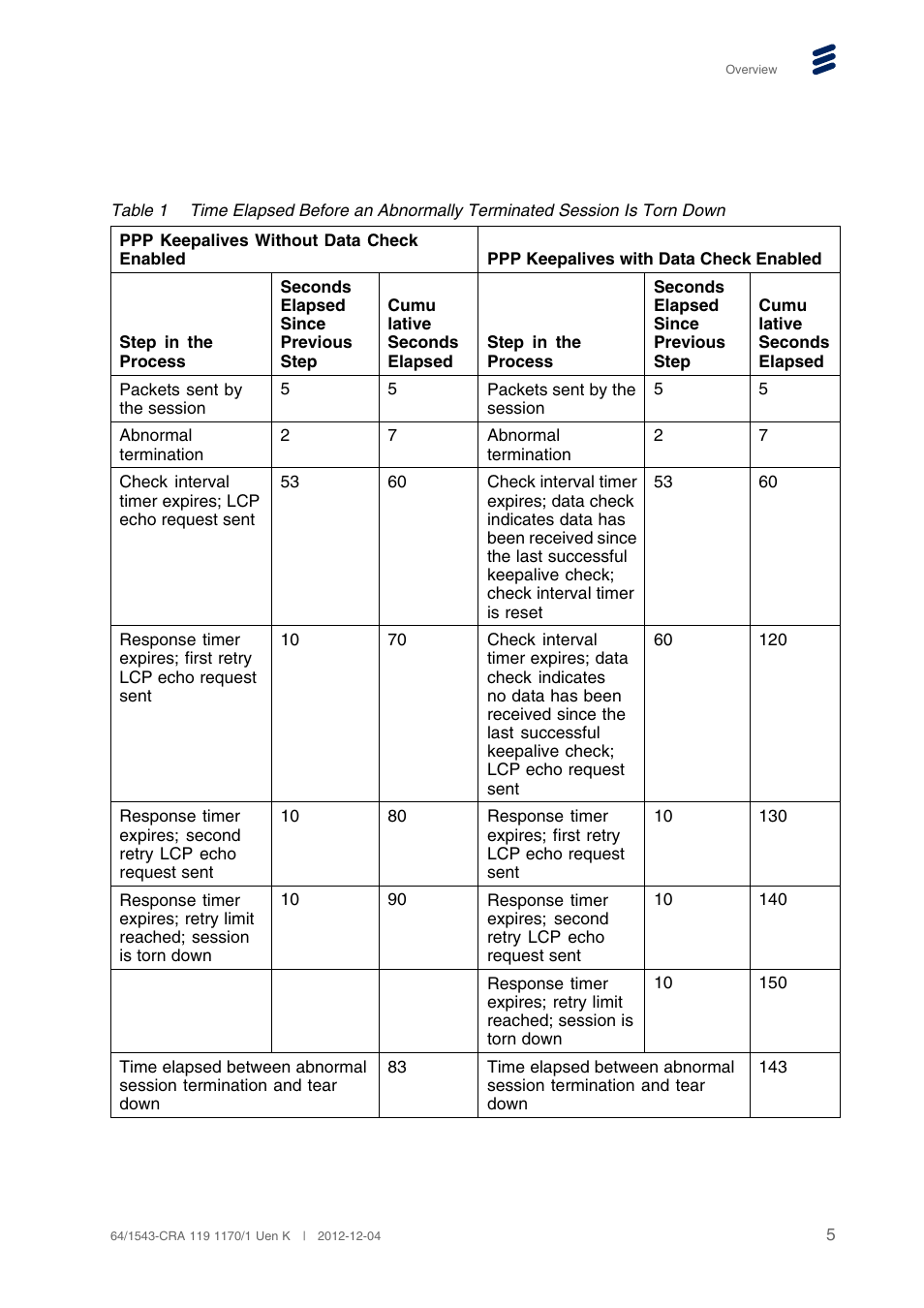 QTECH SmartEdge 100 PPP and PPPoE User Manual | Page 9 / 35