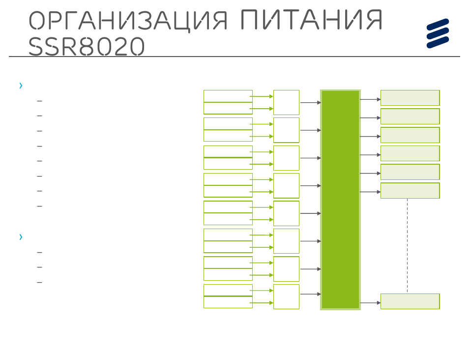 Питания, Организация, Ssr8020 | Power modules (-48vdc), Internal power distribution | QTECH SmartEdge 600 IP PORTFOLIO UPDATE SSR DEEP DIVE User Manual | Page 21 / 35