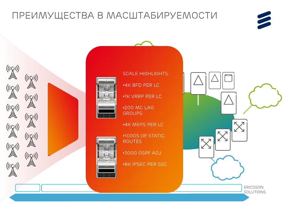 Преимущества в масштабируемости, Ip core, Mobile backhaul | End-to-end ericsson mobile transport | QTECH SmartEdge 600 IP PORTFOLIO UPDATE SSR DEEP DIVE User Manual | Page 26 / 35