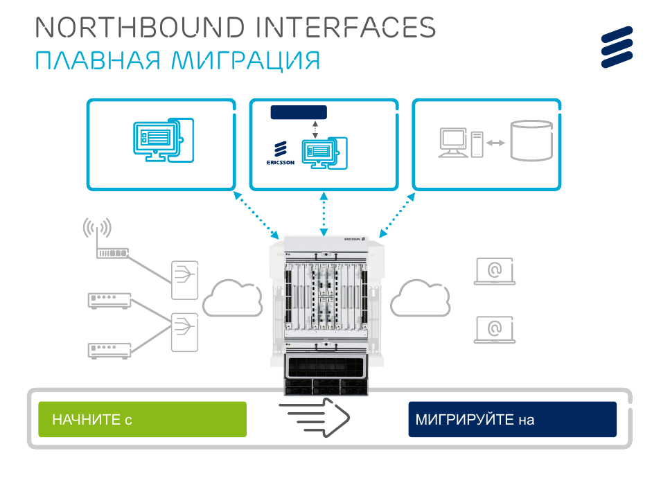 Northbound interfaces, Плавная миграция, Начните с smart edge мигрируйте на ssr 8000 | QTECH SmartEdge 600 IP PORTFOLIO UPDATE SSR DEEP DIVE User Manual | Page 30 / 35