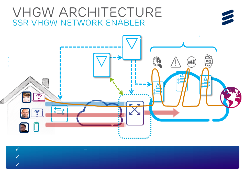 Vhgw architecture, Ssr vhgw network enabler | QTECH SmartEdge 600 IP PORTFOLIO UPDATE SSR DEEP DIVE User Manual | Page 32 / 35