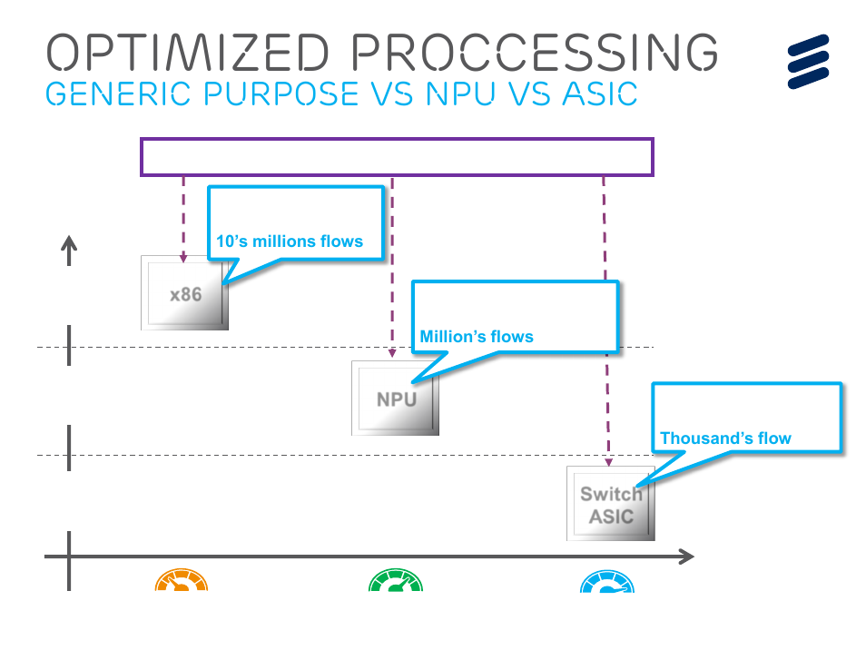 Optimized proccessing, Generic purpose vs npu vs asic, Performance flexibility | Switch asic x86 npu, Sdn controller | QTECH SmartEdge 600 IP PORTFOLIO UPDATE SSR DEEP DIVE User Manual | Page 34 / 35