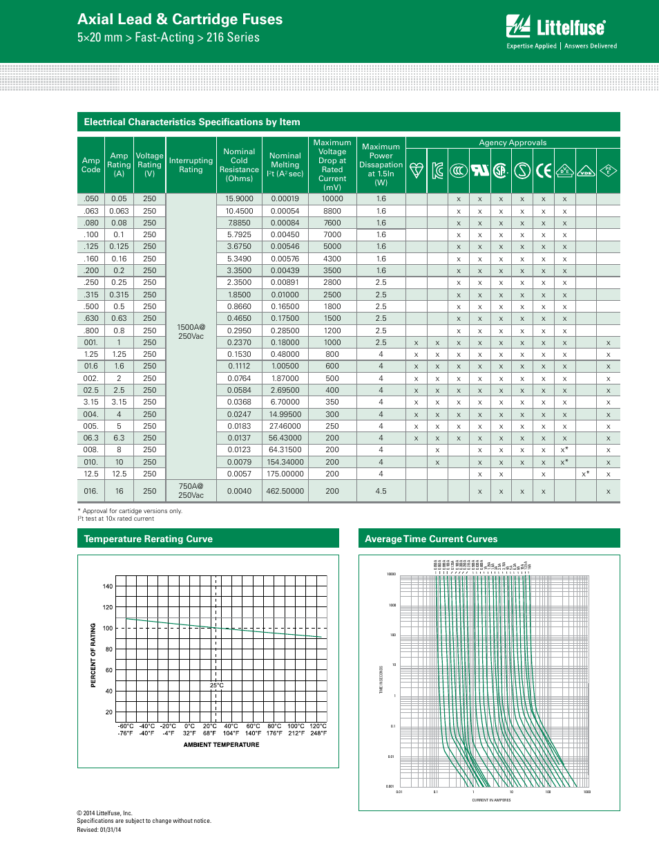 Axial lead & cartridge fuses | Littelfuse 216 Series User Manual | Page 2 / 4