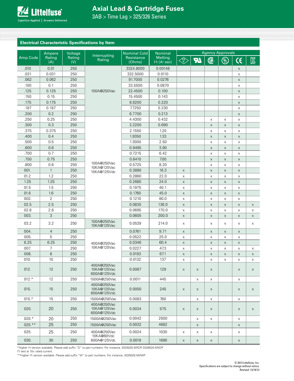 Axial lead & cartridge fuses | Littelfuse 325 Series User Manual | Page 2 / 4