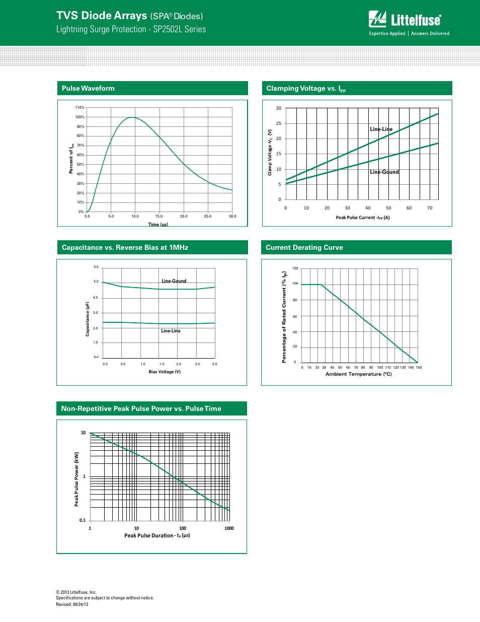Tvs diode arrays, Lightning surge protection - sp2502l series, Diodes) | Clamping voltage vs. i | Littelfuse SP2502L Series User Manual | Page 3 / 5