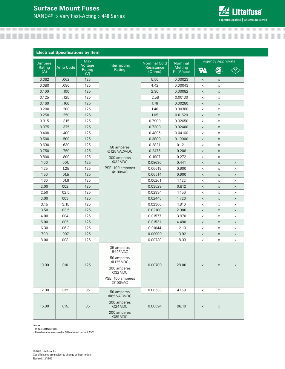 Surface mount fuses, Nano, Very fast-acting > 448 series | Littelfuse 448 Series User Manual | Page 2 / 4