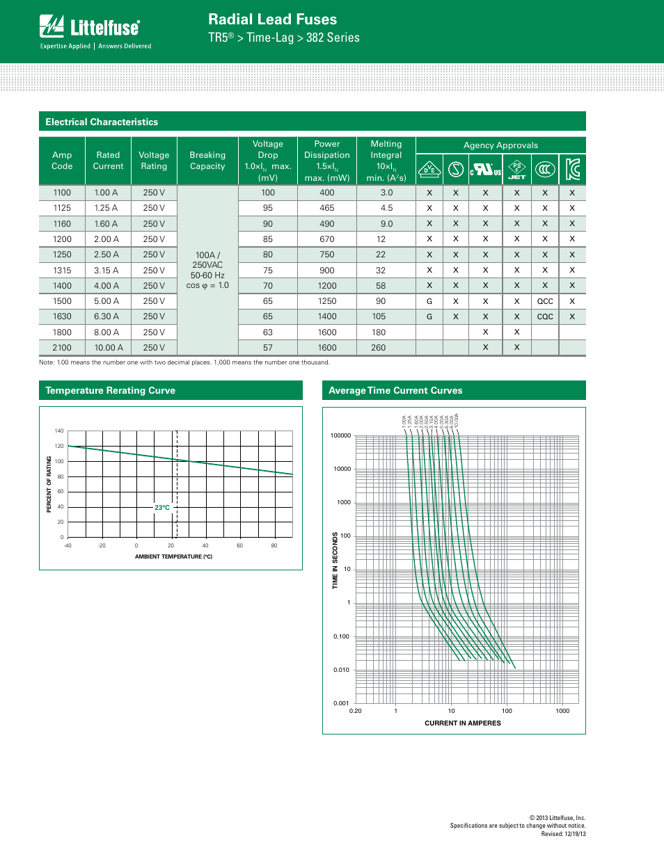 Radial lead fuses, Time-lag > 382 series, Electrical characteristics | Average time current curves, Temperature rerating curve | Littelfuse 382 Series User Manual | Page 2 / 3