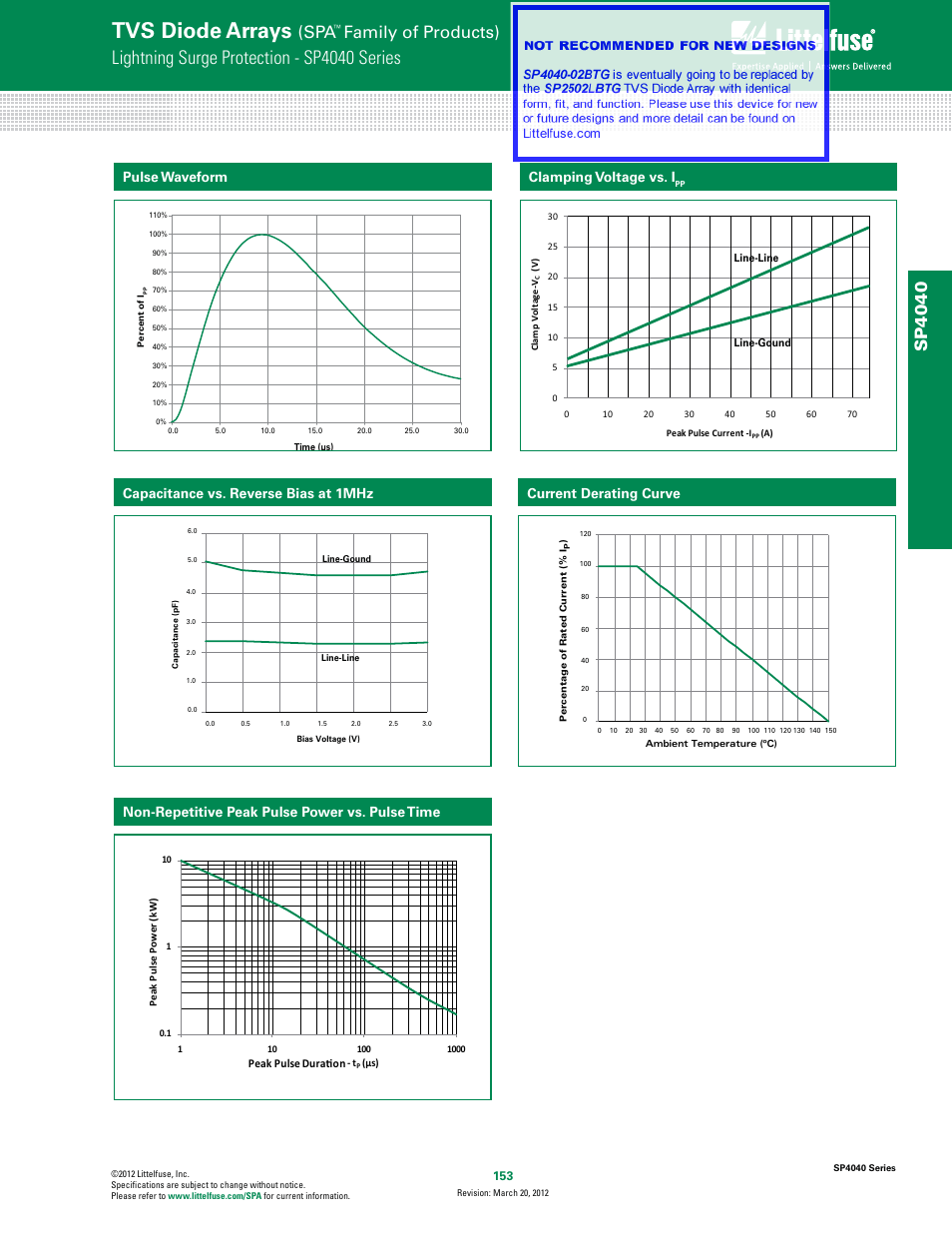 Tvs diode arrays, Lightning surge protection - sp4040 series, Family of products) | Sp4040, Clamping voltage vs. i | Littelfuse SP4040 Series User Manual | Page 3 / 5