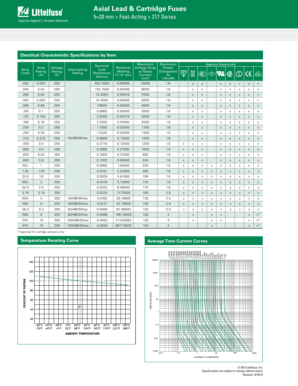 Axial lead & cartridge fuses, Temperature rerating curve | Littelfuse 217 Series User Manual | Page 2 / 4