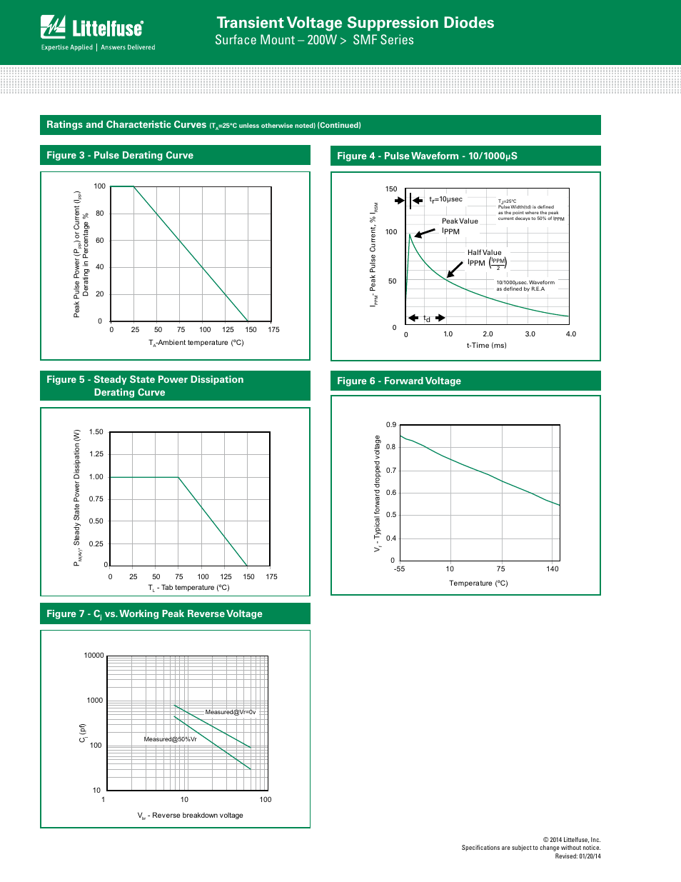 Transient voltage suppression diodes, Surface mount – 200w > smf series, Ratings and characteristic curves | Figure 6 - forward voltage, Figure 3 - pulse derating curve, Figure 7 - c, Vs. working peak reverse voltage | Littelfuse SMF Series User Manual | Page 4 / 6