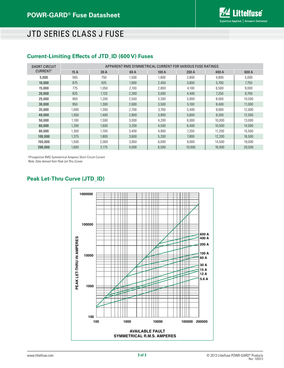 Jtd series class j fuse, Powr-gard, Fuse datasheet | Current-limiting effects of jtd_id (600 v) fuses, Peak let-thru curve (jtd_id) | Littelfuse JTD_ID Series User Manual | Page 3 / 3