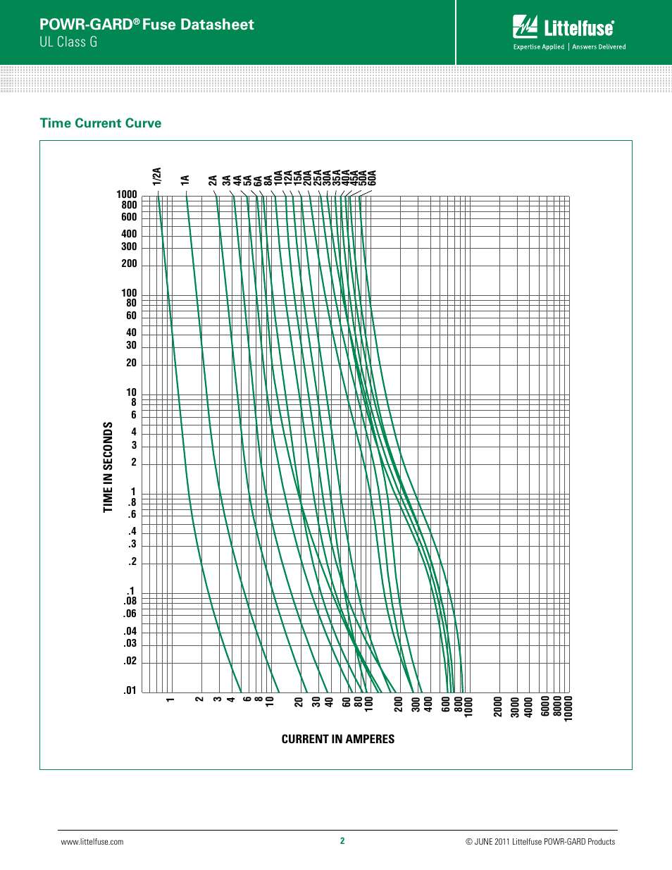 Powr-gard, Fuse datasheet, Ul class g | Littelfuse SLC Series User Manual | Page 2 / 2