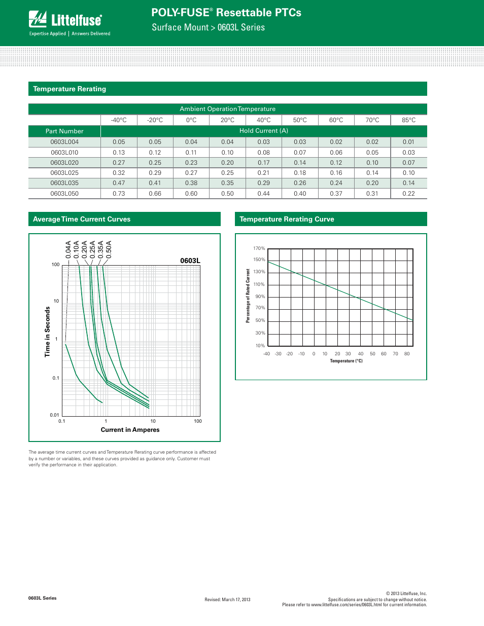 Poly-fuse, Resettable ptcs, Surface mount > 0603l series | Littelfuse 0603L Series User Manual | Page 2 / 5