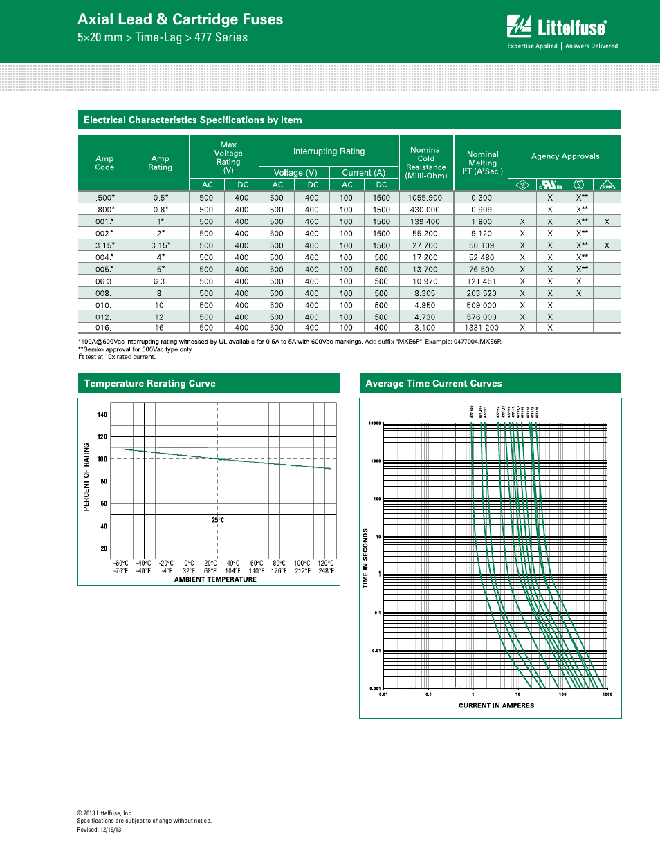 Axial lead & cartridge fuses | Littelfuse 477 Series User Manual | Page 2 / 3
