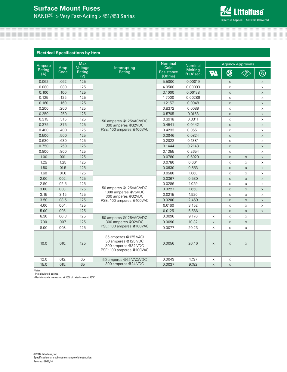 Surface mount fuses, Nano | Littelfuse 451 Series User Manual | Page 2 / 4