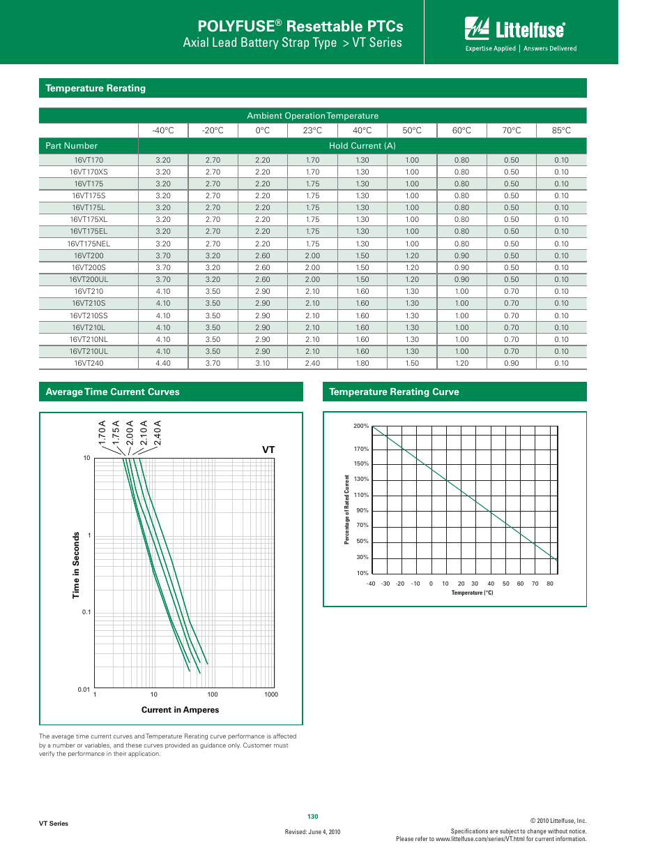 Polyfuse, Resettable ptcs, Axial lead battery strap type > vt series | Temperature rerating temperature rerating curve, Average time current curves | Littelfuse VT Series User Manual | Page 2 / 4