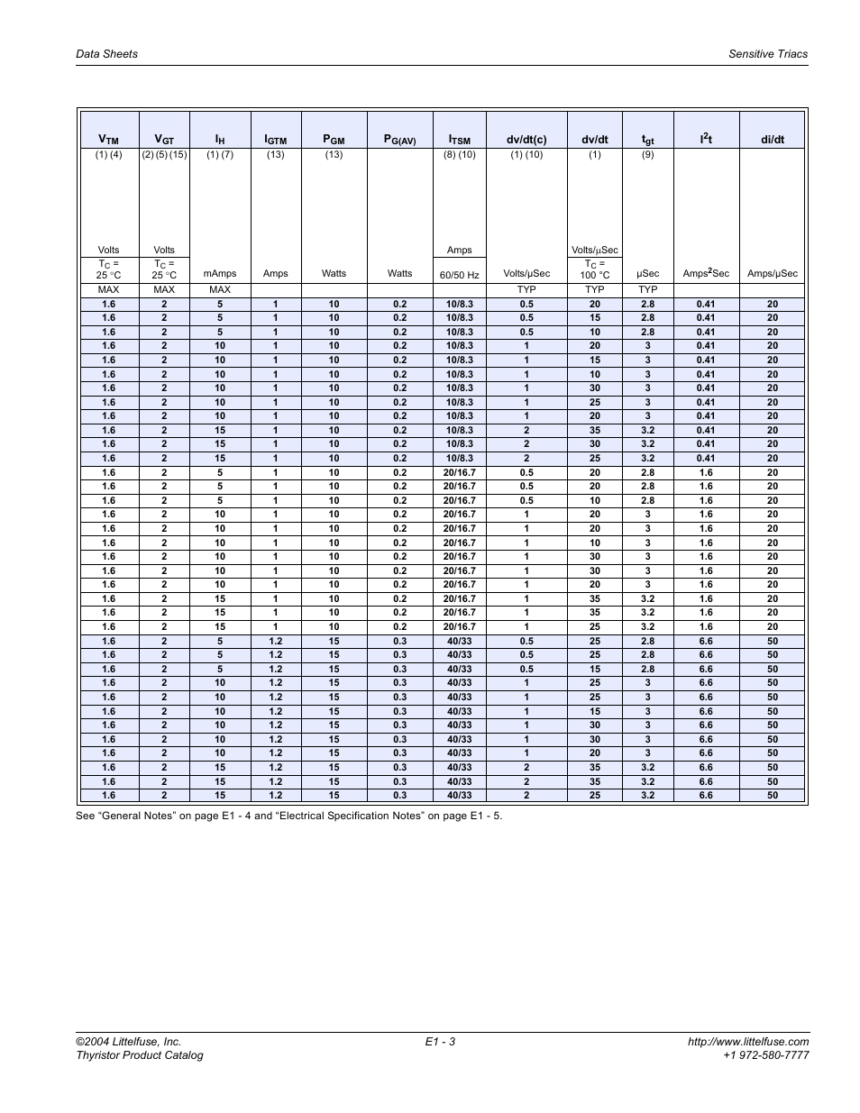 Littelfuse E1 Sensitive Triacs User Manual | Page 3 / 8