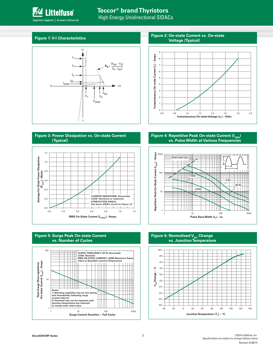 Teccor, Brand thyristors, High energy unidirectional sidacs | Figure 1: v-i characteristics, Figure 4: repetitive peak on-state current (i, Vs. pulse width at various frequencies, Change vs. junction temperature | Littelfuse K2xx0yHU Series User Manual | Page 2 / 6