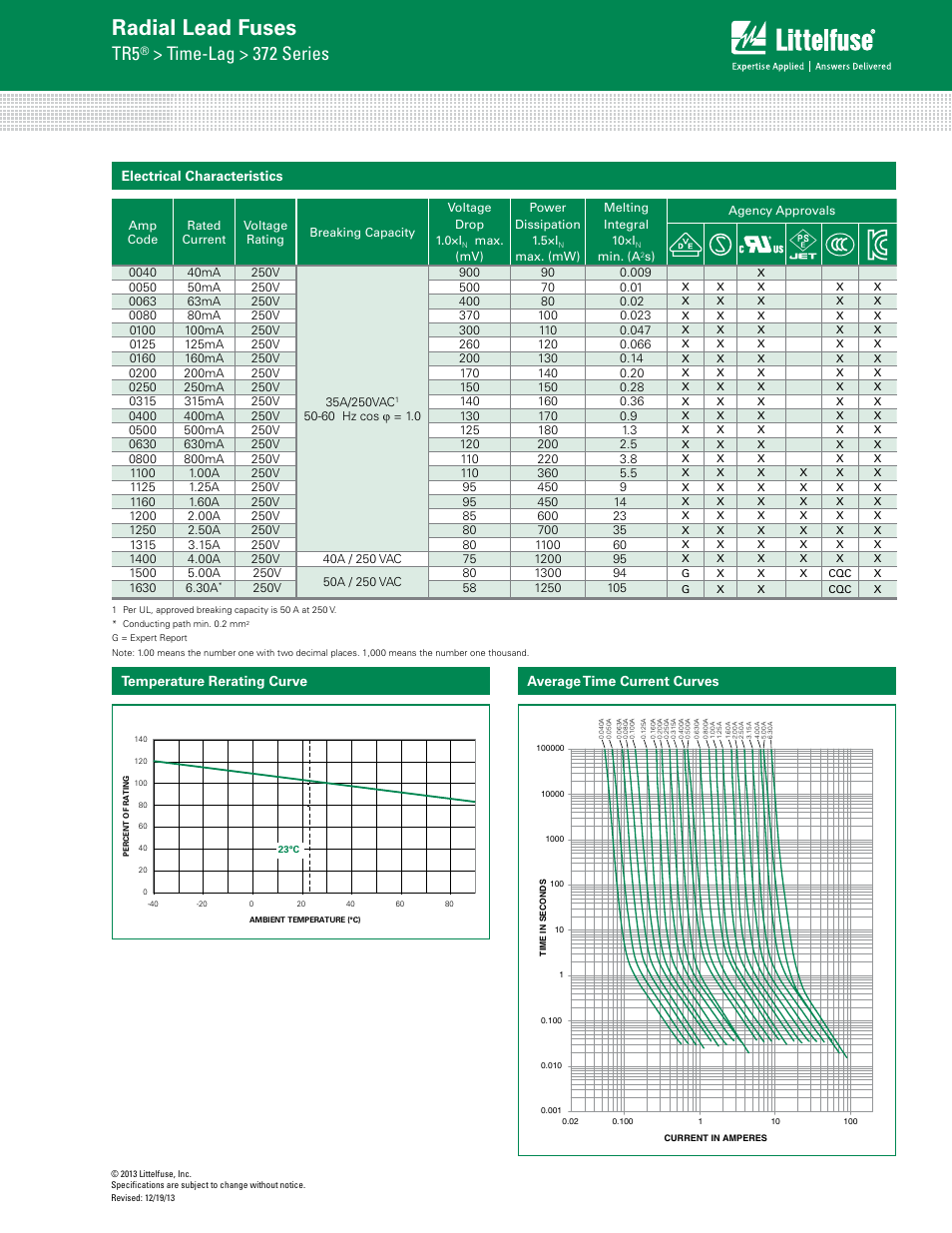 Radial lead fuses, Time-lag > 372 series, Electrical characteristics | Littelfuse 372 Series User Manual | Page 2 / 3