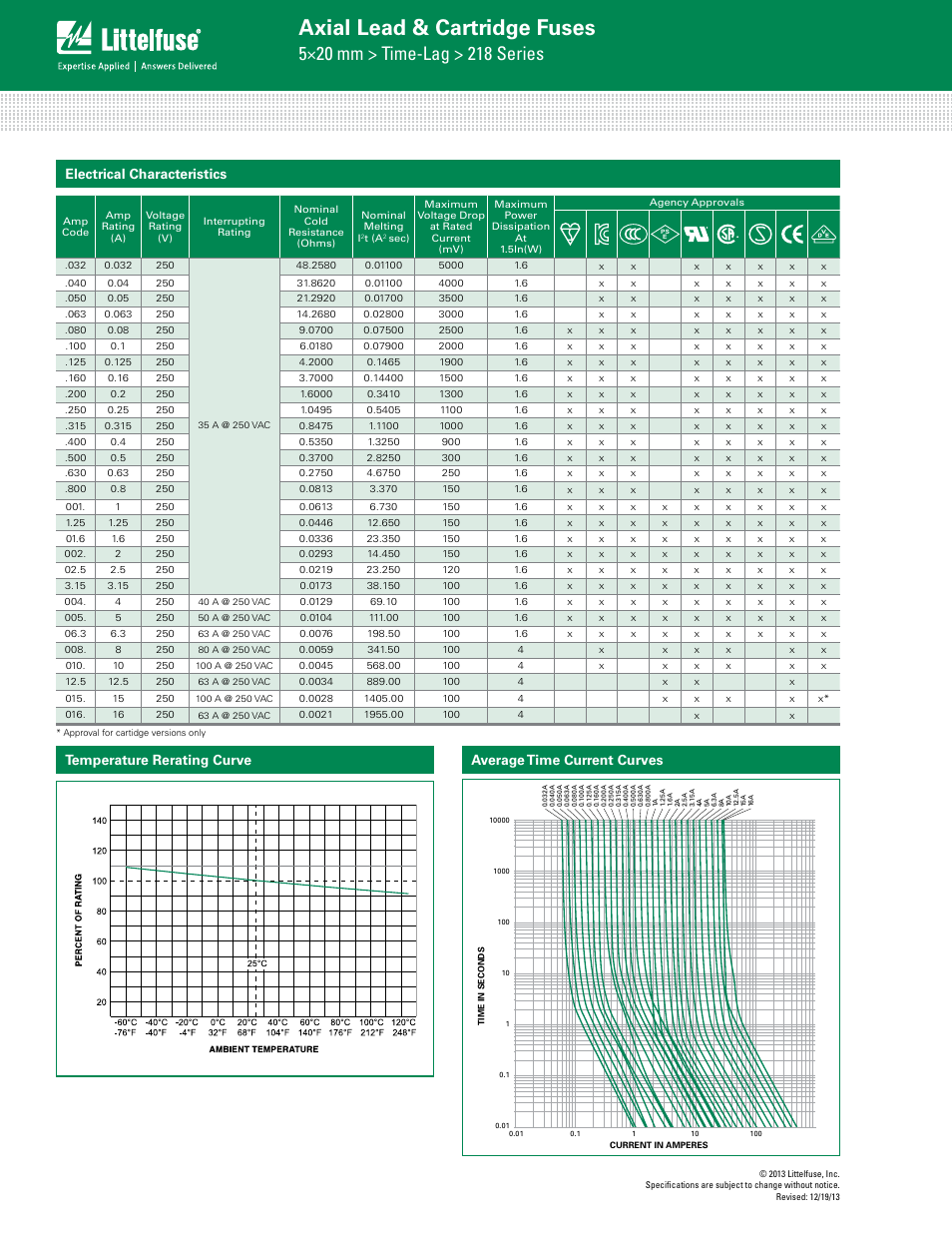 Axial lead & cartridge fuses | Littelfuse 218 Series User Manual | Page 2 / 4