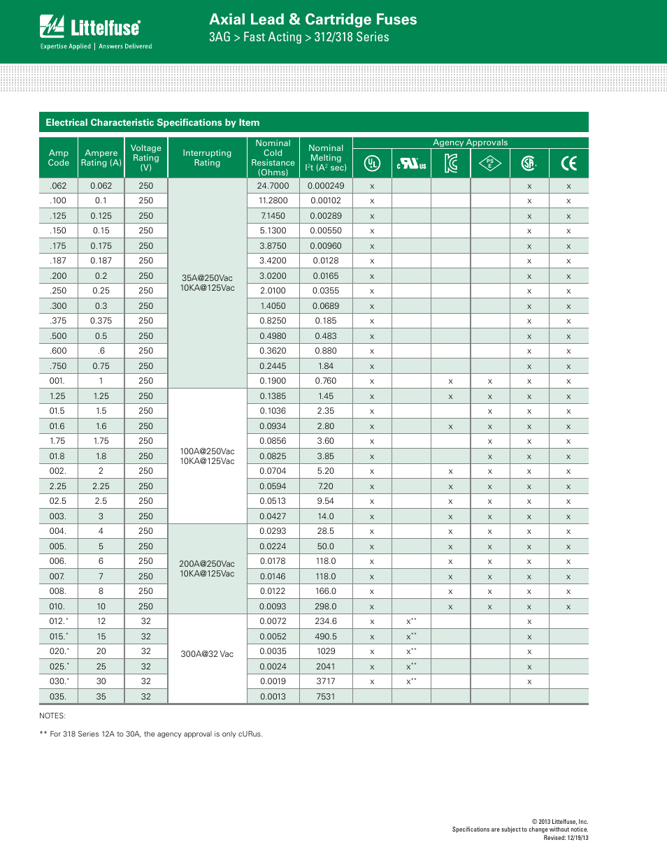 Axial lead & cartridge fuses | Littelfuse 312 Series User Manual | Page 2 / 4