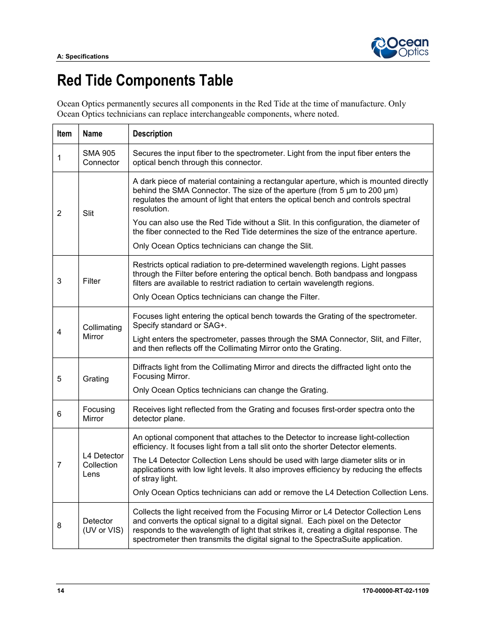 Red tide components table | Ocean Optics Red Tide USB650 Install User Manual | Page 20 / 26