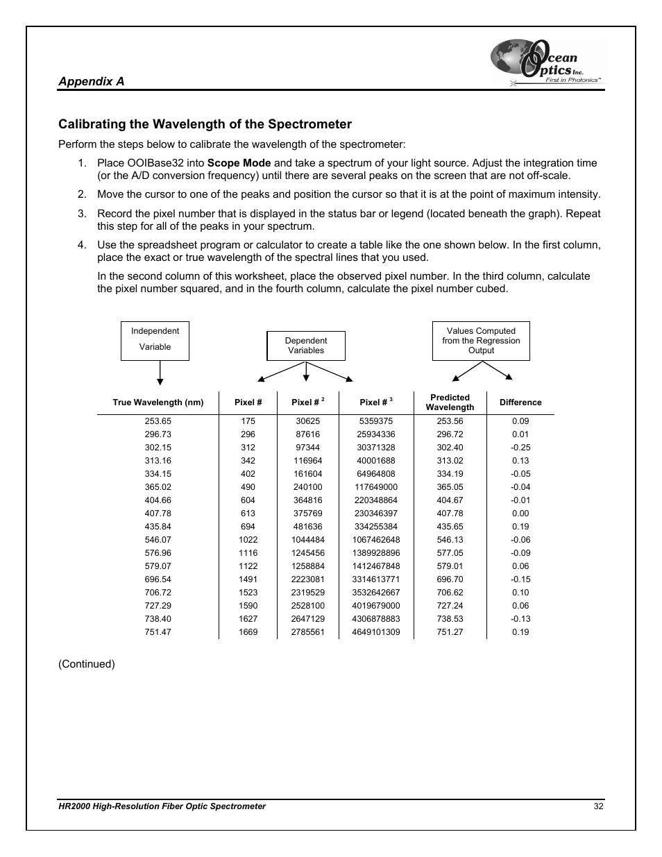 Calibrating the wavelength of the spectrometer, Appendix a | Ocean Optics HR2000CG-UV-NIR User Manual | Page 36 / 42