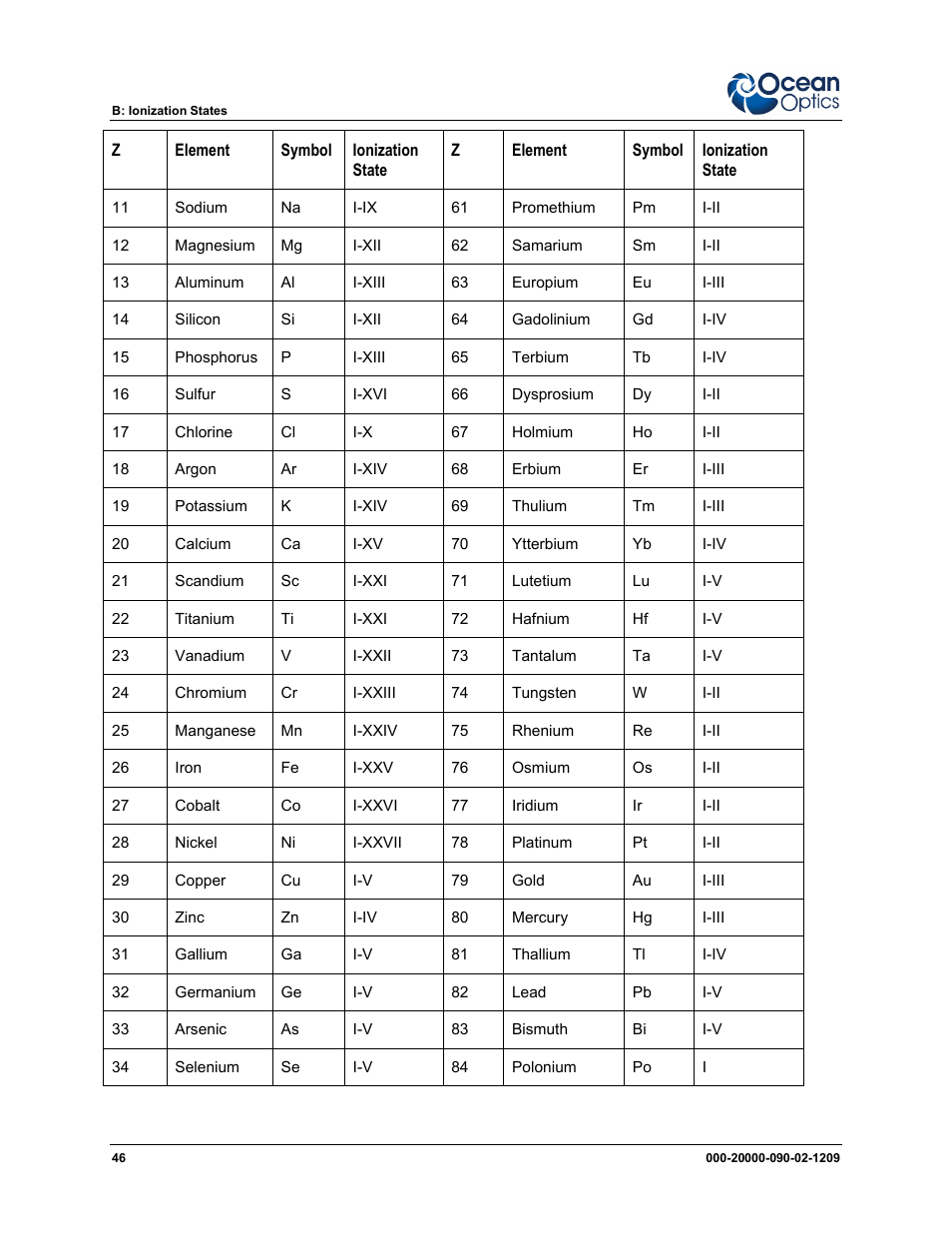 Ocean Optics SpecLine Offline Spectroscopy User Manual | Page 52 / 60