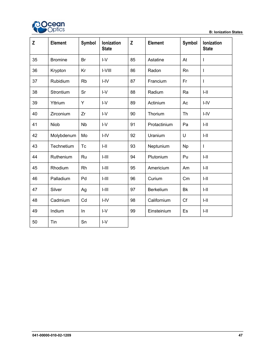 Ocean Optics SpecLine Offline Spectroscopy User Manual | Page 53 / 60