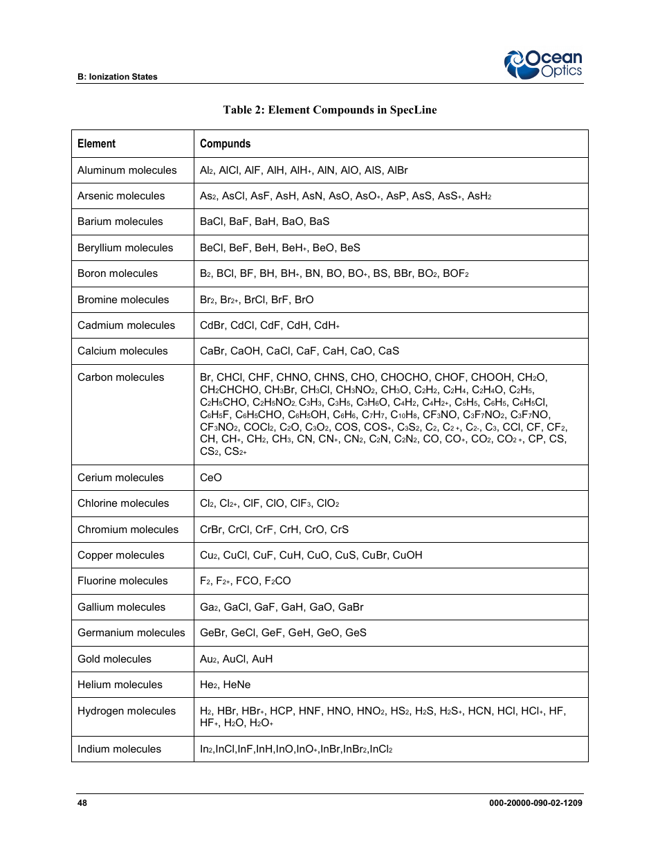 Ocean Optics SpecLine Offline Spectroscopy User Manual | Page 54 / 60